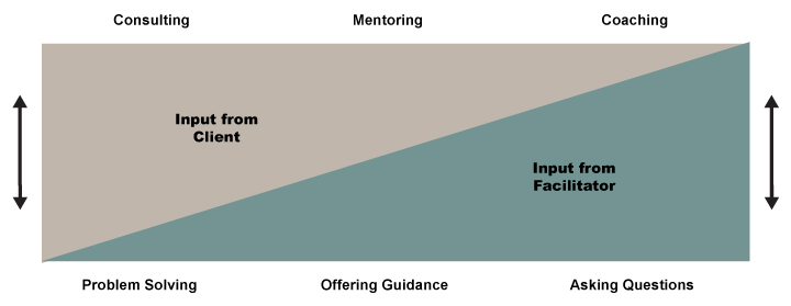 Leadership Continuum Theory