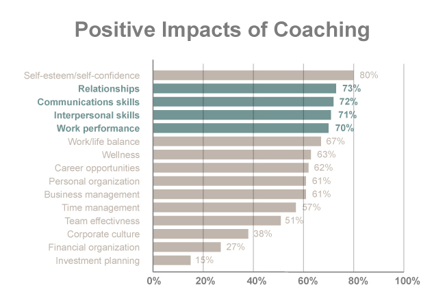 Coaching - Positive Impacts of Coaching